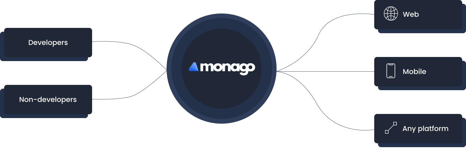 Monago Process